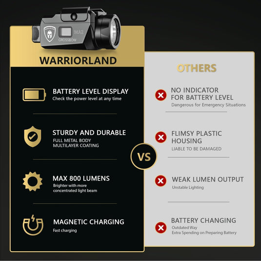 Sar9 Pistol Light + IWB Holster Combo - WARRIORLAND MA2 800 Lumen Rechargeable LED Weapon Light with OLED Power Indicator, Right Hand Kydex Holster Included